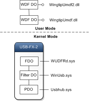 diagrama en el que se muestran las pilas de dispositivos en modo de usuario y en modo kernel.