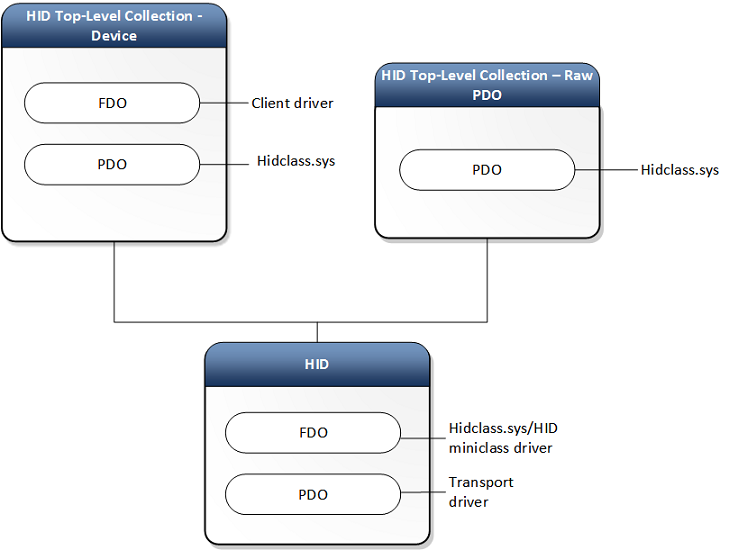 Diagrama de una pila de dispositivos HID para un cliente y transporte HID genéricos.