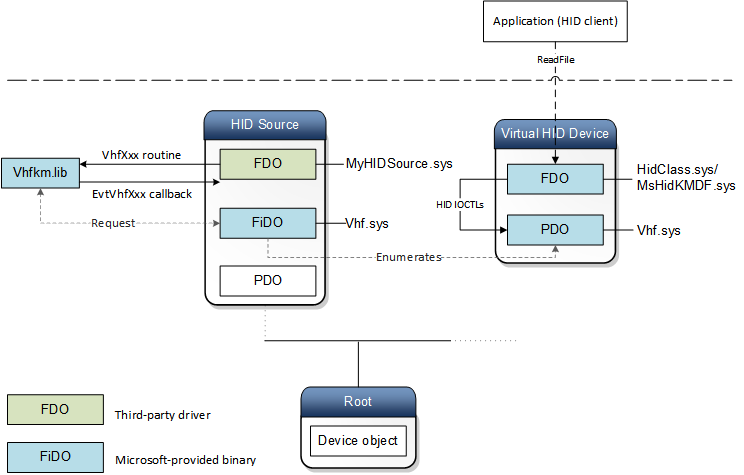 Diagrama de un árbol de dispositivo HID virtual.