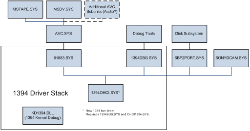 diagrama que ilustra la pila de controladores ieee 1394.