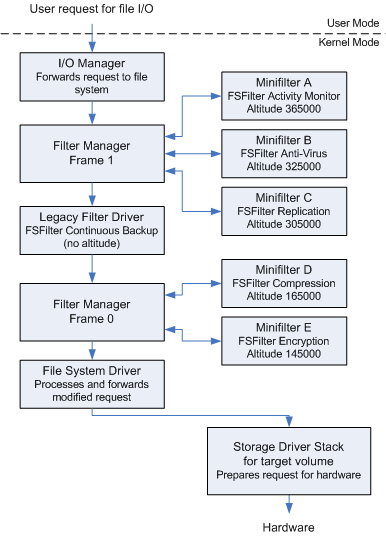 Diagrama donde se ve una pila de E/S simplificada con dos marcos de administrador de filtros, instancias de controlador de minifiltro y un controlador de filtro heredado.