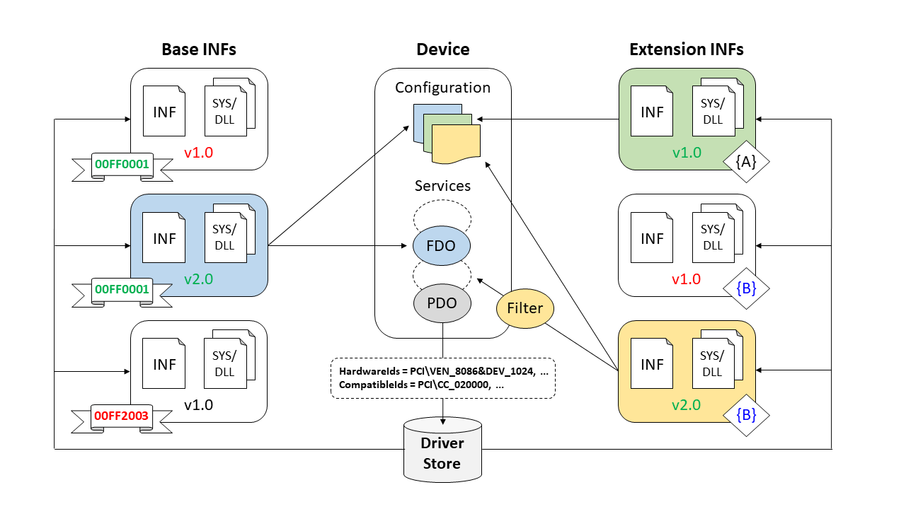 Diagrama en el que se muestra cómo se seleccionan infs base INF y extensión.