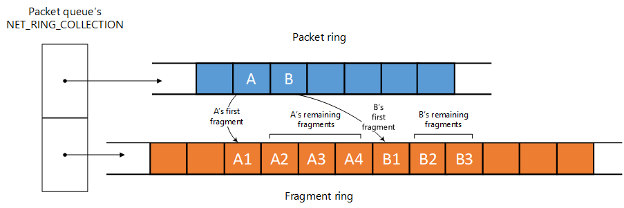 Diagrama que muestra el diseño de varios anillos de una estructura NET_RING_COLLECTION, incluido un anillo de paquete y un anillo de fragmento.