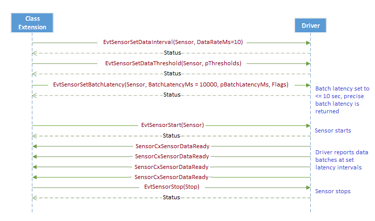 diagrama de secuencia que muestra el escenario en el que la extensión de clase establece la latencia por lotes, el intervalo de datos y los umbrales de datos antes de iniciar el sensor.