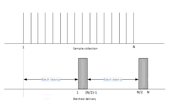 diagrama que muestra la recopilación y el envío de una secuencia de n muestras de datos mediante 2 lotes en la entrega de datos por lotes.