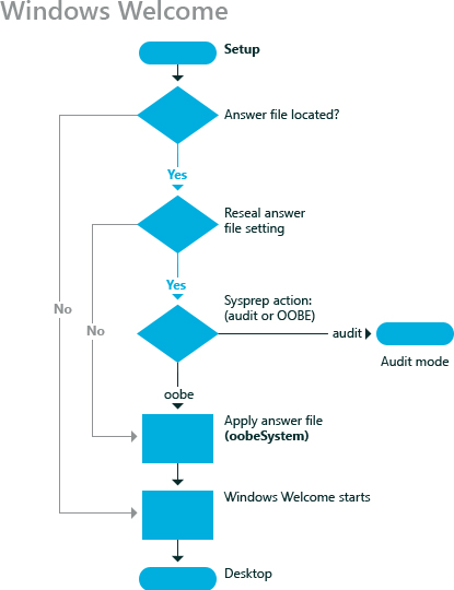 pase de configuración de bienvenida de Windows