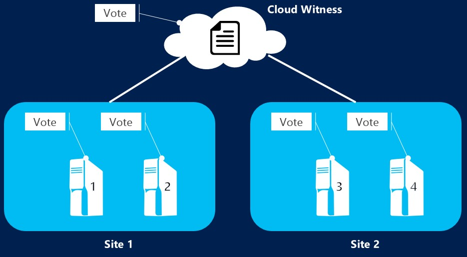 Diagrama que muestra un clúster de conmutación por error con el testigo en la nube conectado al sitio uno y al sitio dos.