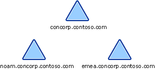 Estrategia de implementación de AD DS