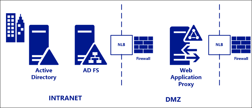 Diagrama en el que se muestra una topología de AD FS estándar.