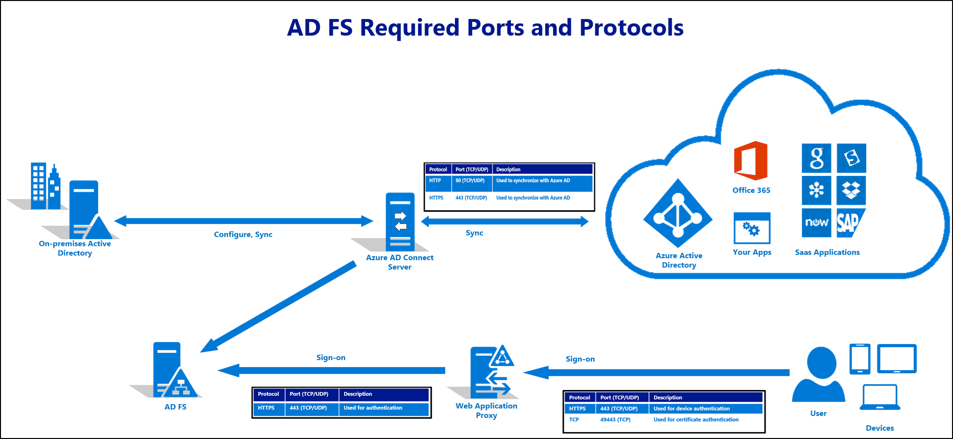 Diagrama que muestra los puertos y protocolos necesarios para una implementación de AD FS.