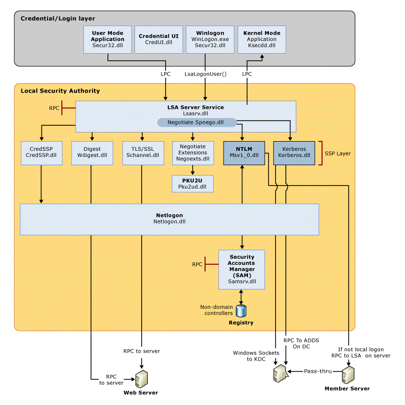 Diagrama que muestra los componentes necesarios y las rutas de acceso que las credenciales realizan a través del sistema para autenticar al usuario o proceso para un inicio de sesión correcto.