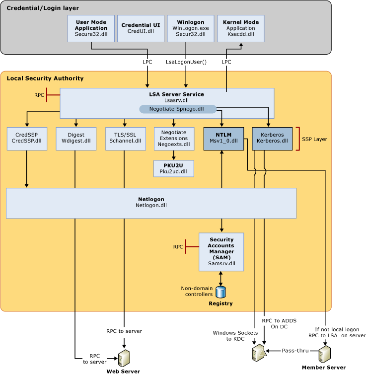 Diagrama que muestra los elementos del inicio de sesión interactivo y el proceso de inicio de sesión