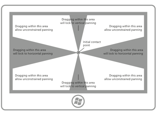 diagrama de una pantalla con raíles que restringen el movimiento panorámico