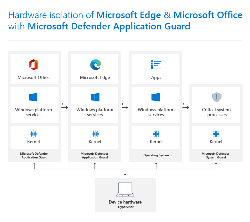 Diagrama de aislamiento de hardware.