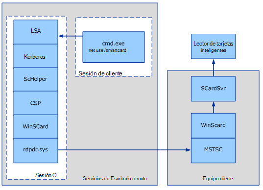 El servicio de tarjeta inteligente redirige al lector de tarjetas inteligentes.