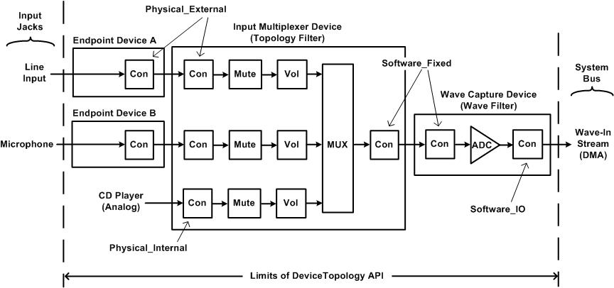 ejemplo de cuatro topologías de dispositivos conectados