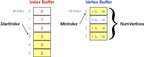 diagrama del búfer de índice y del búfer de vértices para el segundo triángulo