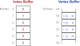 diagrama del búfer de índices y del búfer de vértices con un índice vb de 50