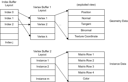 diagrama de un búfer de vértices para geometría indizada