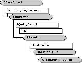 Jerarquía de clases ctransforminputpin