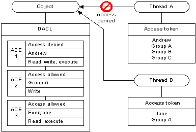 dacl que concede derechos de acceso diferentes a diferentes subprocesos