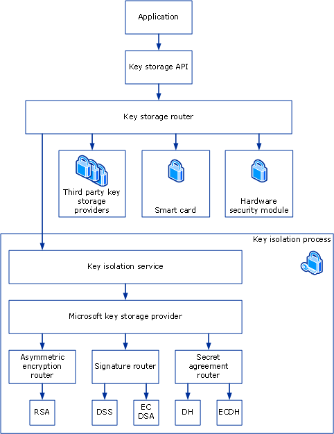 proveedor de almacenamiento de claves de cng