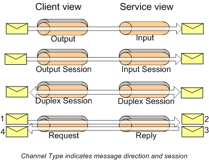 Diagrama que muestra los tipos de canal con sesión y sin sesión.