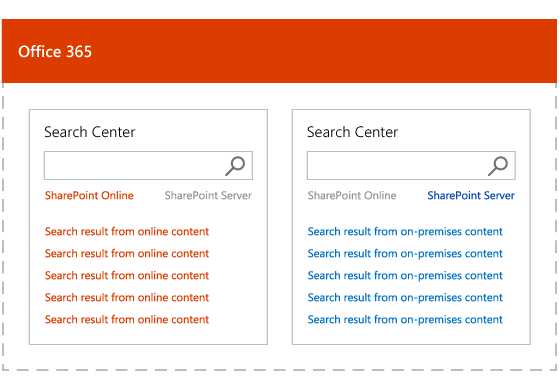 L’illustration présente les résultats de recherche avec une recherche fédérée hybride, un classement séparé pour le contenu local et Microsoft 365.