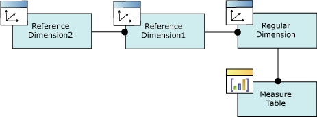 Diagramme logique, relation de dimension référencée