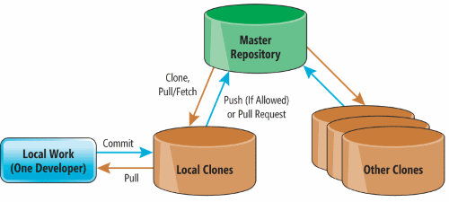 Les relations de base Git