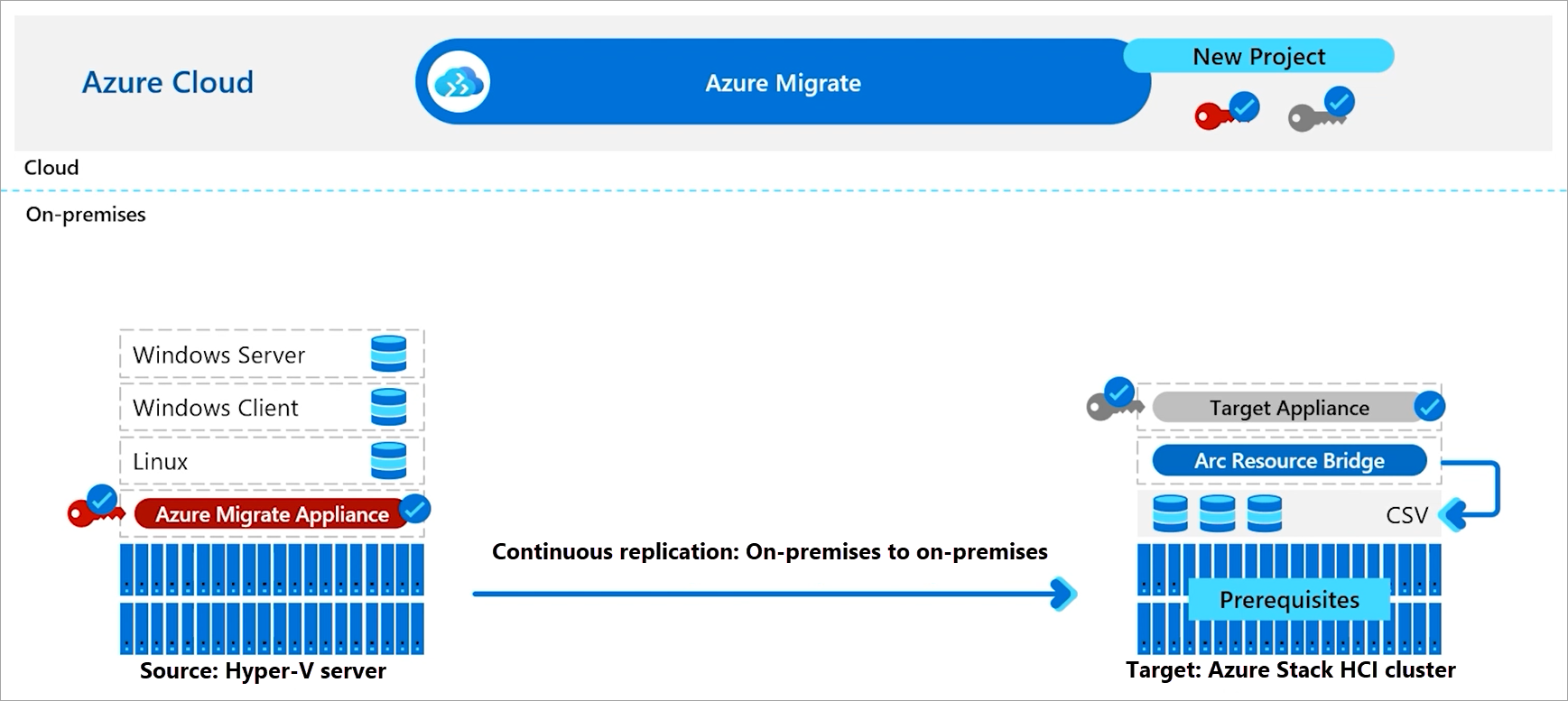 Diagramme montrant un flux de travail de haut niveau pour la migration à l’aide d’Azure Migrate.