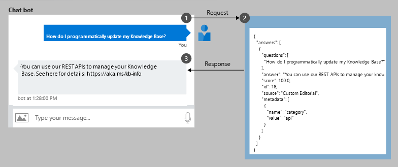 Poser une question à un bot et obtenir une réponse à partir du contenu de la base de connaissances