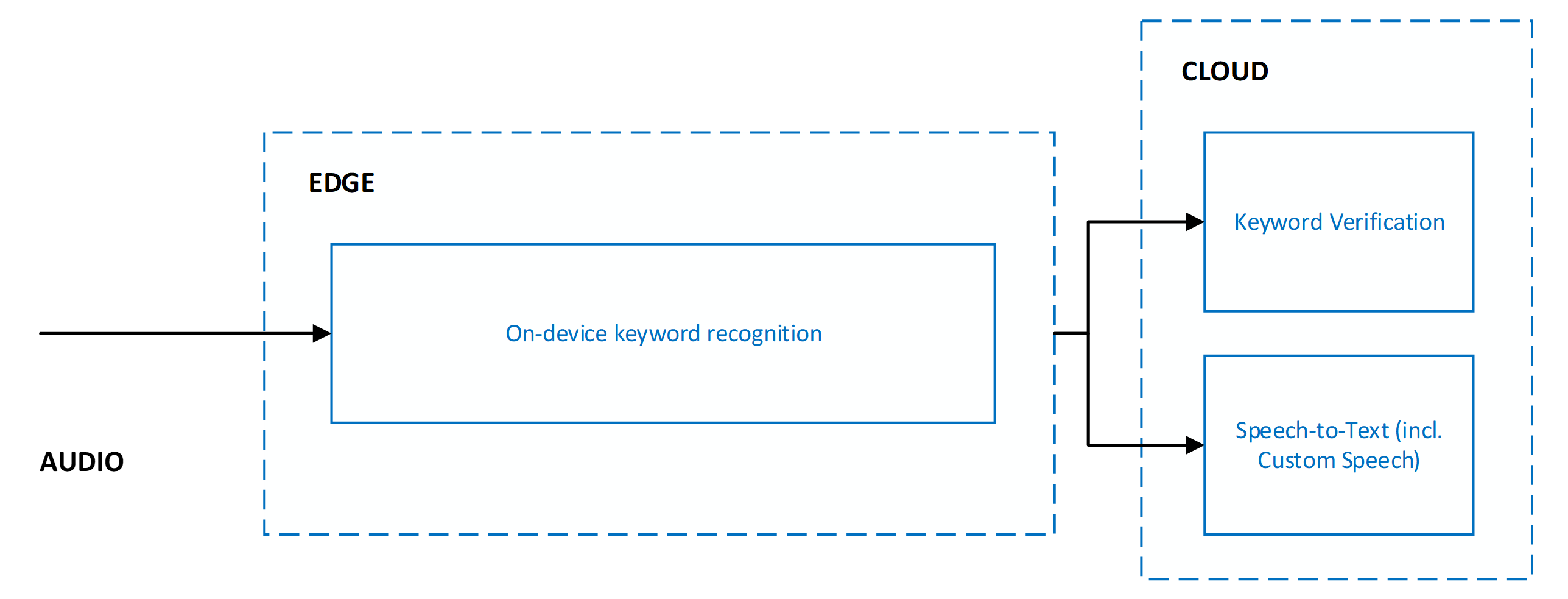 Diagramme montrant le traitement en parallèle de la vérification du mot clé et de la reconnaissance vocale.