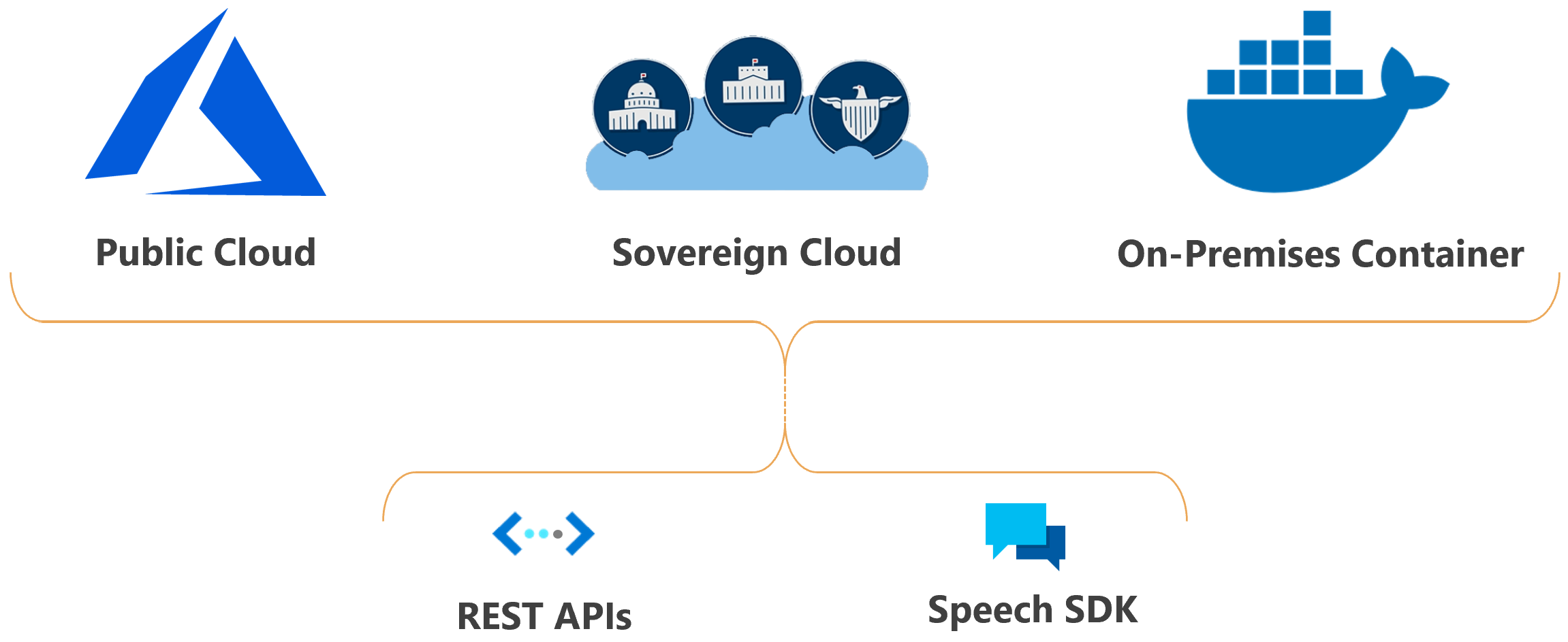 Diagramme montrant où le service Speech peut être déployé et accessible.