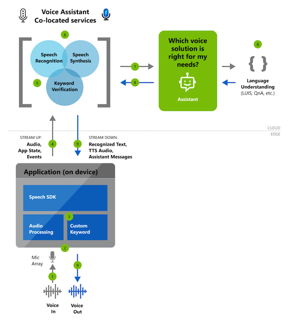 Diagramme conceptuel du flux du service d’orchestration de l’assistant vocal.