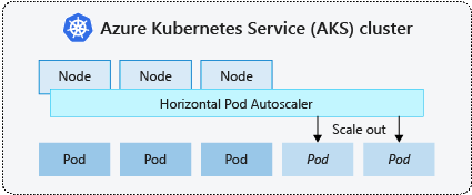 Mise à l’échelle de pods élastique Kubernetes