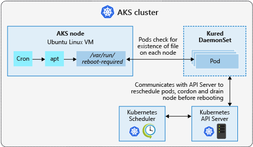 Processus de mise à jour et de redémarrage des nœuds AKS avec kured