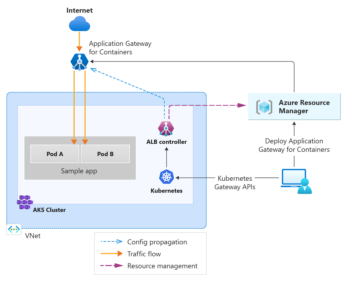 Diagramme décrivant le trafic à partir d’Internet entrant dans Application Gateway pour conteneurs et envoyé aux pods back-end dans AKS.