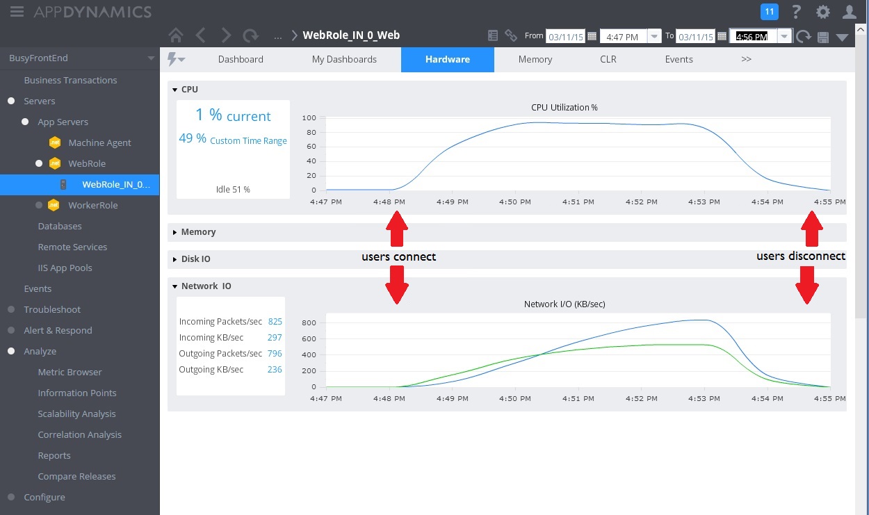 Mesures d’AppDynamics reflétant l’utilisation du processeur et du réseau pour le contrôleur WorkInBackground