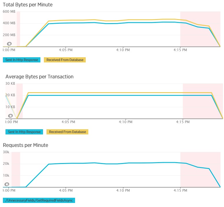 Télémétrie pour la méthode GetRequiredFieldsAsync