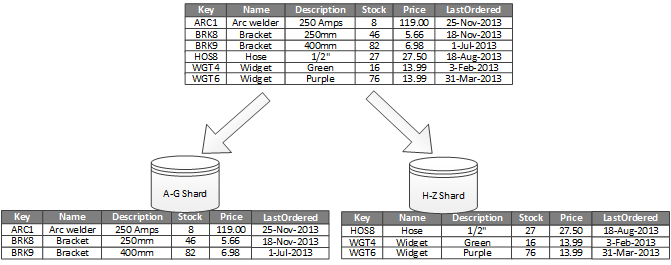 Partitionnement horizontal des données (sharding) en fonction d’une clé de partition