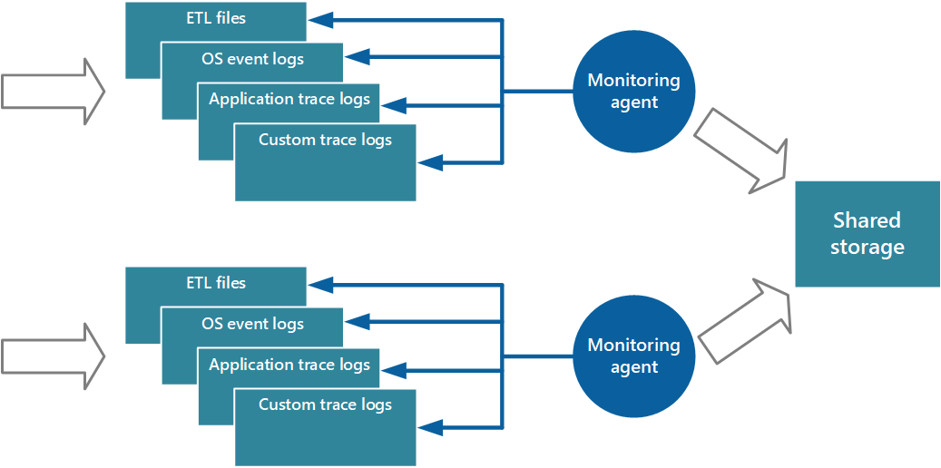 Illustration de l’utilisation d’un agent de surveillance pour extraire des informations et les écrire dans un stockage partagé