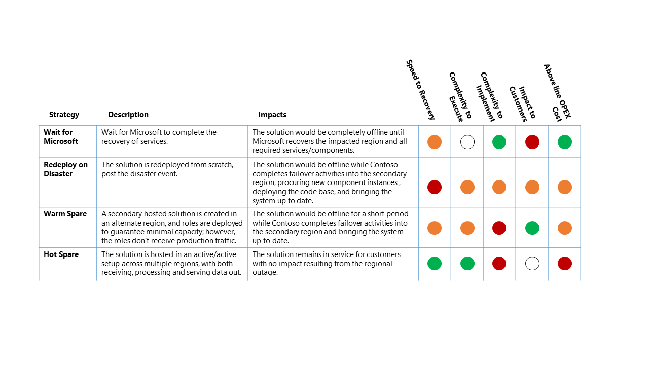 Diagramme montrant l’impact de la panne sur les stratégies de reprise d’activité.