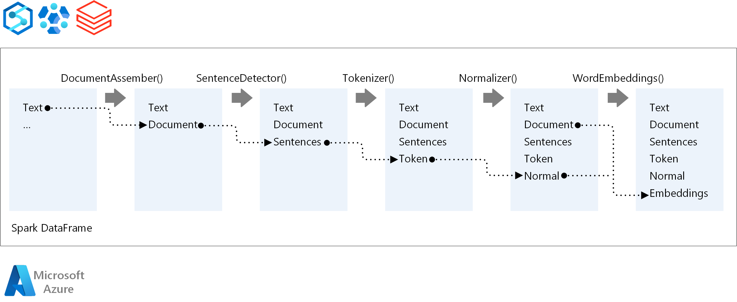 Diagramme montrant les étapes du pipeline NLP, telles que l’assemblage de documents, la détection de phrases, la tokenisation, la normalisation et l’incorporation de mots.