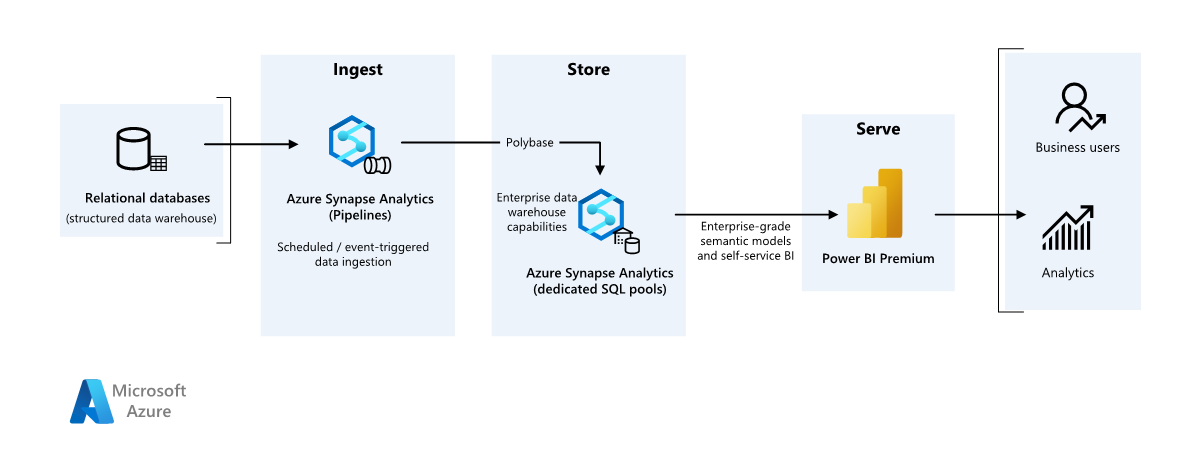 Diagramme de l'architecture simplifiée de BI d'entreprise.