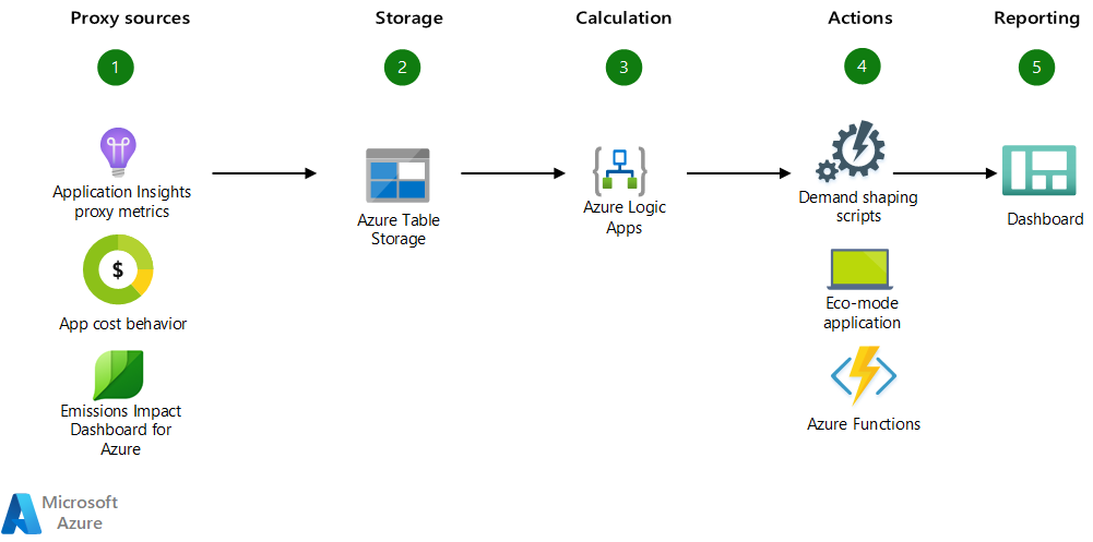 Diagramme de la création d’un modèle de durabilité basé sur les proxys disponibles, qui évalue l’impact carbone d’une application.