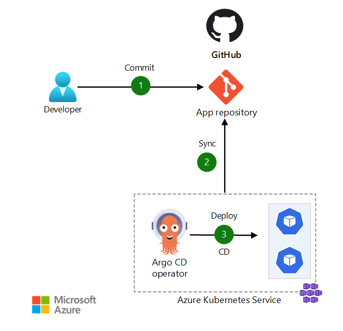 Diagramme de GitOps avec Argo CD, GitHub et AKS.