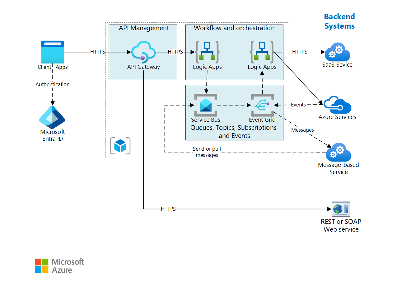 Architecture de référence pour l’intégration d’entreprise avec des files d’attente et des événements