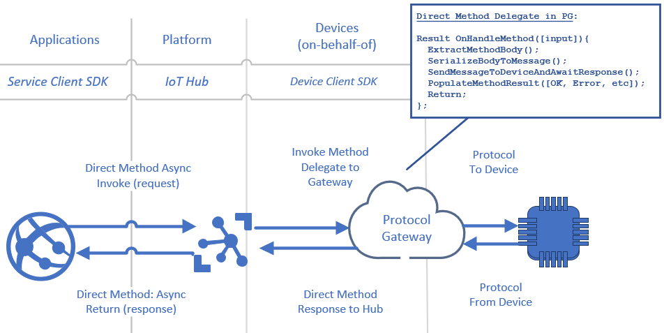 Diagramme illustrant la séquence d’appels de méthode directe permettant d’utiliser une passerelle de protocole pour répartir une communication de protocole personnalisé d’un appareil vers le service IoT Hub.