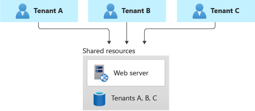 Diagramme montrant trois locataires, tous utilisant un déploiement partagé unique.